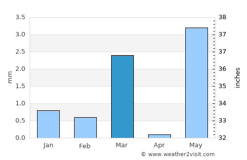 Valabhīpur average rain in March