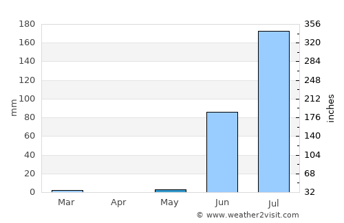 Valabhīpur average rain in May