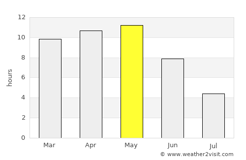 Valabhīpur average rain in May