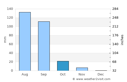 Valabhīpur average rain in October