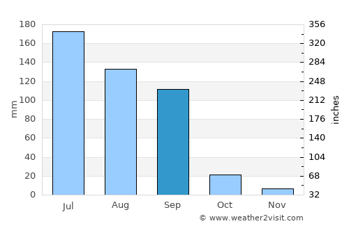 Valabhīpur average rain in September