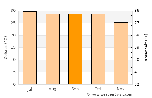 Valabhīpur average temperature in September
