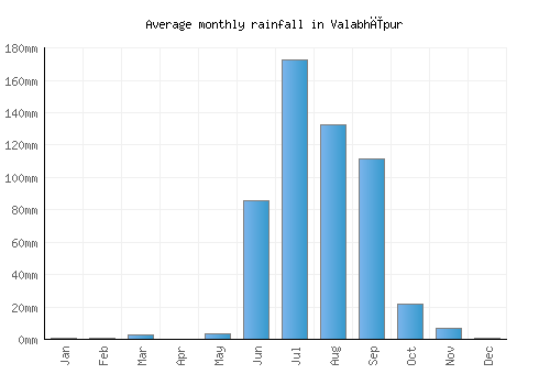 Valabhīpur monthly rainfall chart (mm)