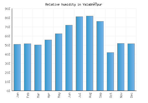 Valabhīpur relative humidity averages