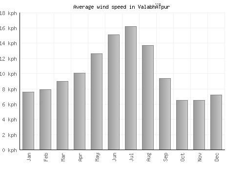 Valabhīpur average winspeed by month (km/h)