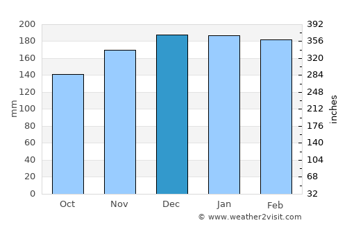 Valadares average rain in December