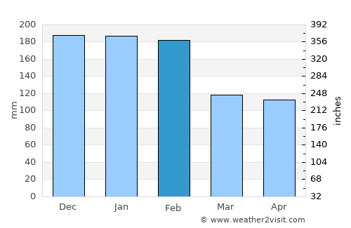 Valadares average rain in February