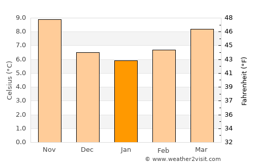 Valadares average temperature in January