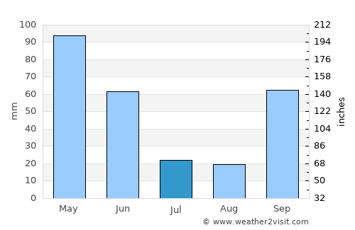 Valadares average rain in July