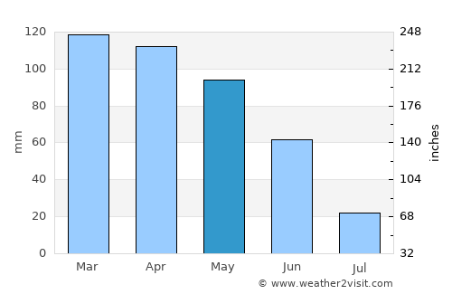 Valadares average rain in May