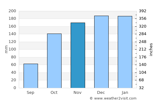 Valadares average rain in November