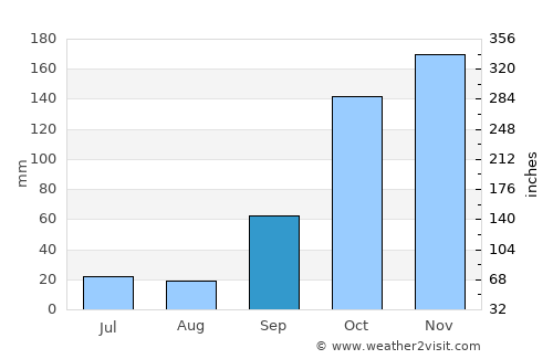 Valadares average rain in September