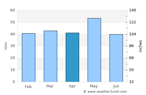 Valandovo average rain in April