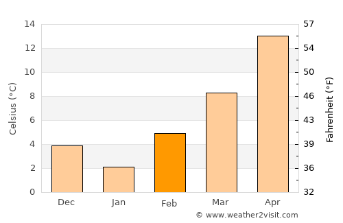Valandovo average temperature in February