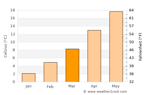 Valandovo average temperature in March