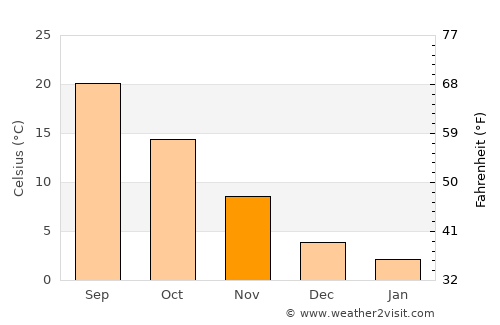 Valandovo average temperature in November