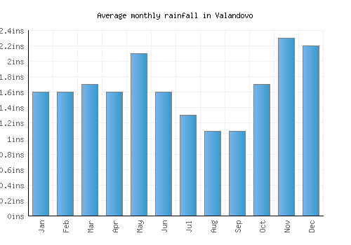 Valandovo monthly rainfall chart (inches)