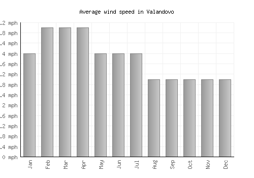 Valandovo average winspeed by month (mph)