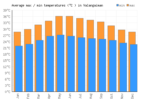 Valangaiman average minimum / maximum temperatures (Celsius)