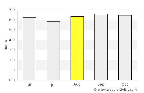 Valangaiman average rain in August