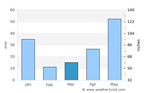 Valangaiman average rain in March