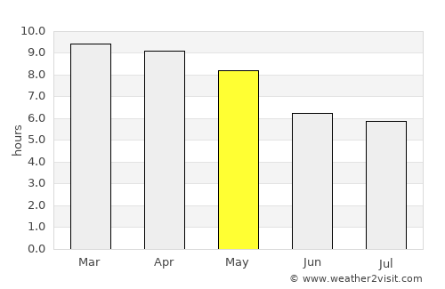 Valangaiman average rain in May