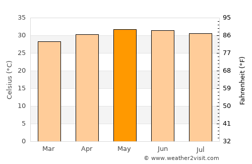Valangaiman average temperature in May