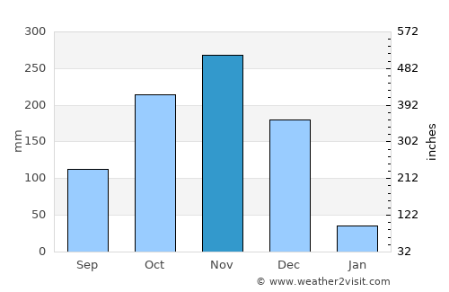 Valangaiman average rain in November