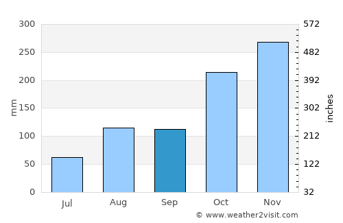 Valangaiman average rain in September