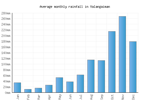 Valangaiman monthly rainfall chart (mm)
