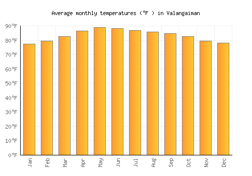 Valangaiman average temperature chart (Fahrenheit)