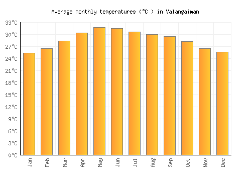 Valangaiman average temperature chart (Celsius)