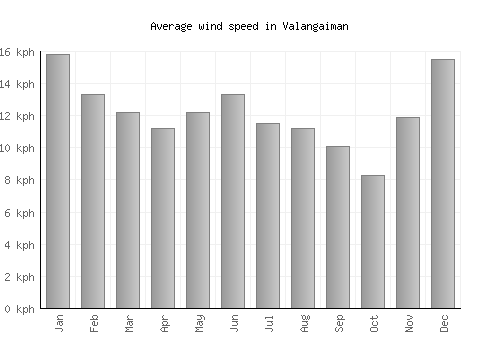Valangaiman average winspeed by month (km/h)