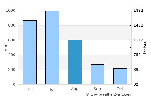 Valapattanam average rain in August