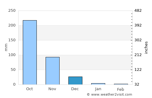 Valapattanam average rain in December