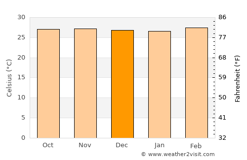 Valapattanam average temperature in December