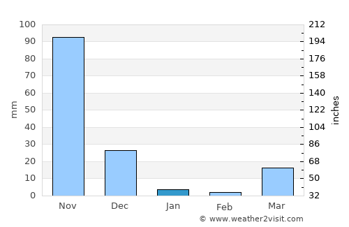 Valapattanam average rain in January