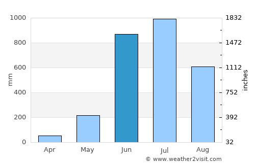 Valapattanam average rain in June