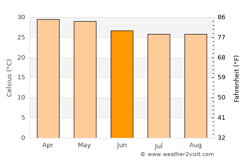 Valapattanam average temperature in June