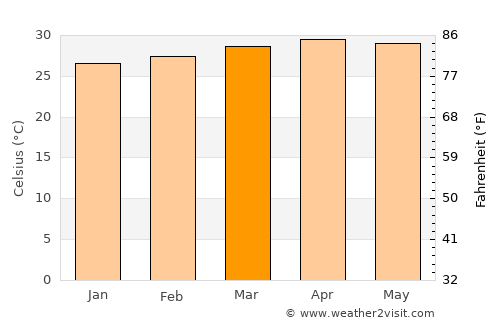 Valapattanam average temperature in March