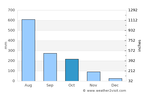 Valapattanam average rain in October