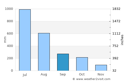 Valapattanam average rain in September