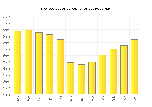 Valapattanam average daily sunshine chart