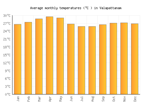 Valapattanam average temperature chart (Celsius)
