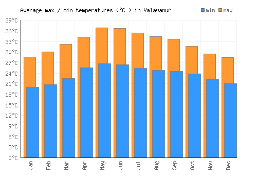 Valavanur average minimum / maximum temperatures (Celsius)