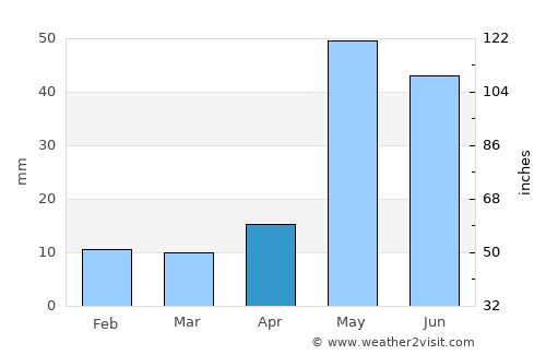 Valavanur average rain in April