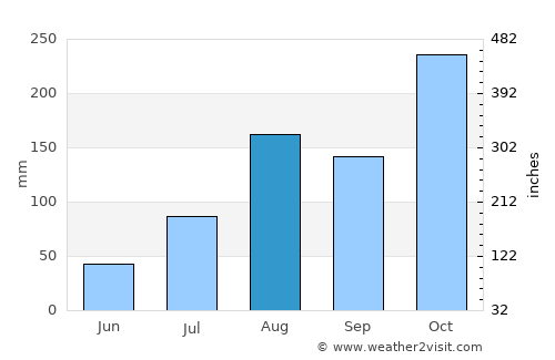 Valavanur average rain in August
