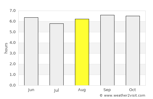 Valavanur average rain in August