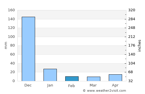 Valavanur average rain in February