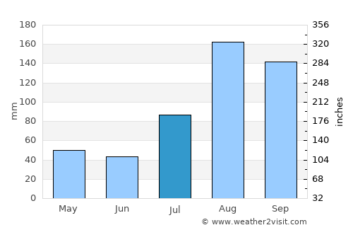 Valavanur average rain in July